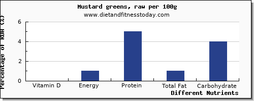 chart to show highest vitamin d in mustard greens per 100g